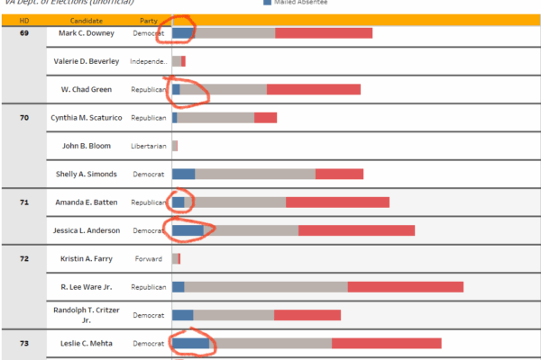 PDF chart shows latest tallies for Virginia House of Delegate races broken out by ballot type. In the closest races, absentee mail-in ballots made all the difference in 13 seats that flipped to Democrat.