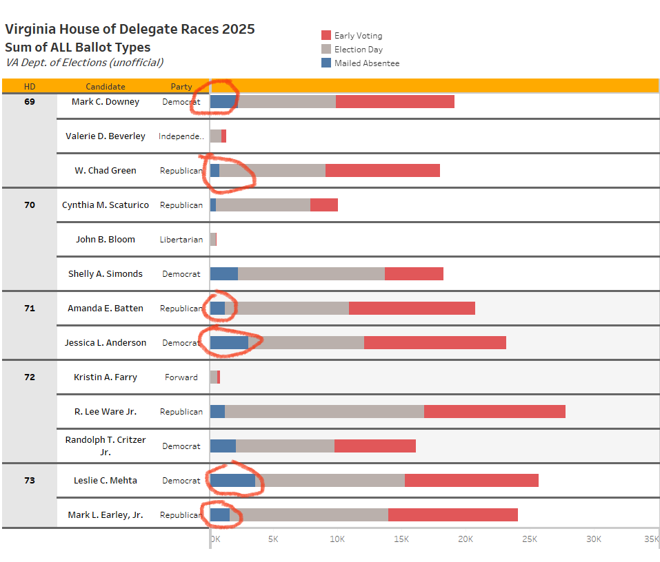 PDF chart shows latest tallies for Virginia House of Delegate races broken out by ballot type. In the closest races, absentee mail-in ballots made all the difference in 13 seats that flipped to Democrat.