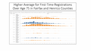 EPEC VA Early Voting 2025 Analysis Slide 11 EPEC Team's analysis of Virginia's 45-day early voting period that ended on Nov. 1, 2025 shows higher number of first-time voters over the age of 75 in Fairfax and Henrico counties.