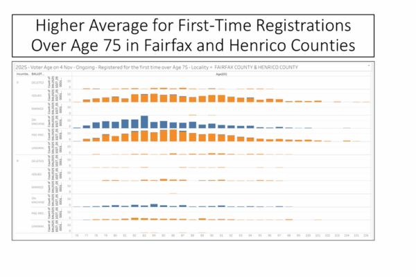 EPEC Team's analysis of Virginia's 45-day early voting period that ended on Nov. 1, 2025 shows higher number of first-time voters over the age of 75 in Fairfax and Henrico counties.