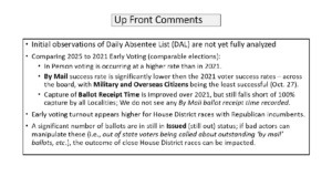 EPEC VA Early Voting 2025 Analysis Slide 2 EPEC Team slide makes initial observations of Daily Absentee List (DAL) unofficial data from Virginia's Dept. of Elections compared to the last gubernatorial election in 2021. One takeaway: by-mail success rate in 2025 much lower than 2021.