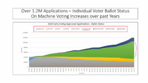 EPEC VA Early Voting 2025 Analysis Slide 3 EPEC Team analysis slide shows that more than 1.2 million Virginia voters cast ballots either on a machine or by mail during the 45-day early voting period that ended Nov. 1, 2025.