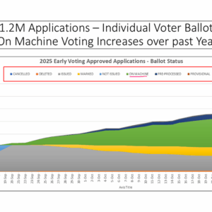 EPEC Team analysis slide shows that more than 1.2 million Virginia voters cast ballots either on a machine or by mail during the 45-day early voting period that ended Nov. 1, 2025.
