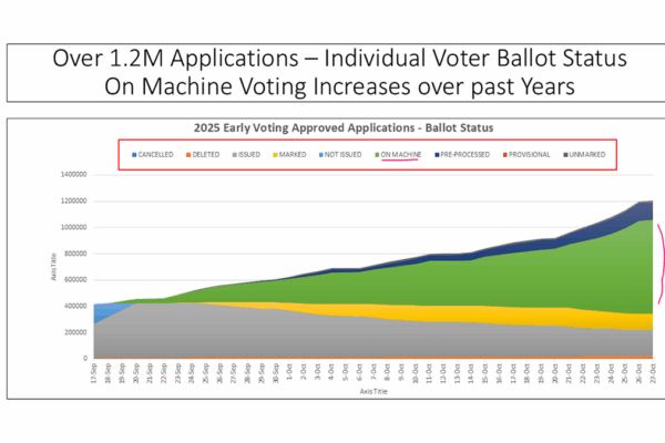 EPEC Team analysis slide shows that more than 1.2 million Virginia voters cast ballots either on a machine or by mail during the 45-day early voting period that ended Nov. 1, 2025.