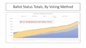EPEC VA Early Voting 2025 Analysis Slide 4 EPEC Team Slide shows the different types of early voting ballots that are processed during Virginia's 45-day early voting period.