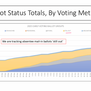 EPEC Team Slide shows the different types of early voting ballots that are processed during Virginia's 45-day early voting period.