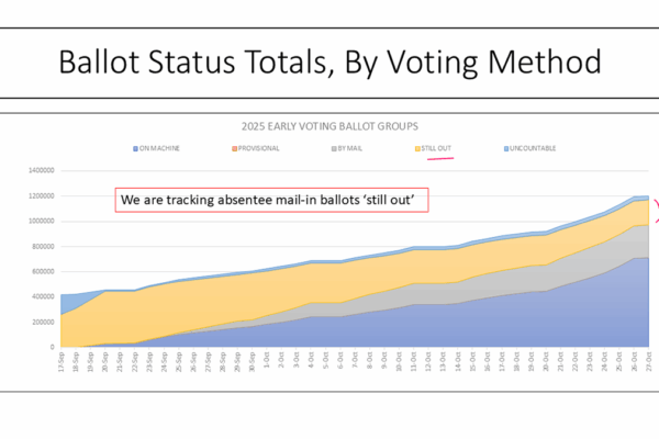 EPEC Team Slide shows the different types of early voting ballots that are processed during Virginia's 45-day early voting period.