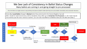 EPEC VA Early Voting 2025 Analysis Slide 5 Slide explains lack of consistency in mail-in ballot statuses during Virginia's 2025 Early Voting period that ended Nov. 1.