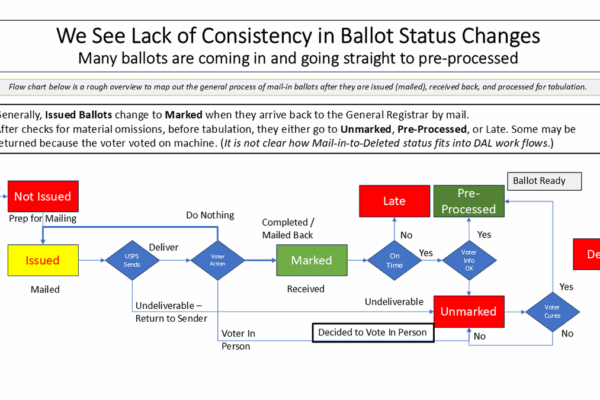 Slide explains lack of consistency in mail-in ballot statuses during Virginia's 2025 Early Voting period that ended Nov. 1.
