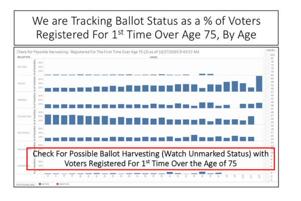 Slide shows how EPEC Team is tracking ballot status of first-time registrations for voting who are over the age of 75 to ensure no ballot harvesting of vulnerable voters.