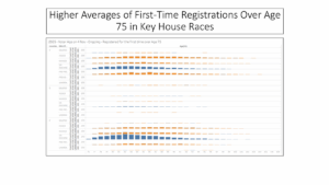 EPEC VA Early Voting Analysis Slide 12 EPEC Team's analysis of Virginia's 45-day early voting period is tracking House of Delegate races with high percentages of first-time voters who are over the age of 75 to ensure they are not vulnerable to harvesting.