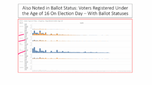 EPEC VA Early Voting Analysis Slide 13 EPEC Team's analysis slide of Virginia's 45-day early voting period shows voters under the age of 16 who appear to be receiving ballots.