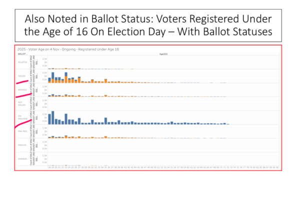 EPEC Team's analysis slide of Virginia's 45-day early voting period shows voters under the age of 16 who appear to be receiving ballots.