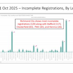 EPEC Team's analysis of Virginia's 45-day early voting stretch before Election Day shows which localities have the most incomplete voter registration records.