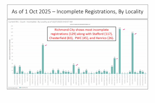 EPEC Team's analysis of Virginia's 45-day early voting stretch before Election Day shows which localities have the most incomplete voter registration records.