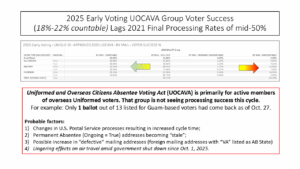 EPEC VA Early Voting Analysis Slide 15 EPEC Team's analysis slide of Virginia's 45-day early voting period looks at reasons the UOCAVA (military overseas) ballots were much lower in 2025 compared to 2021 gubernatorial election.