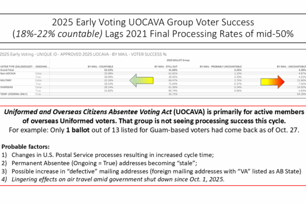 EPEC Team's analysis slide of Virginia's 45-day early voting period looks at reasons the UOCAVA (military overseas) ballots were much lower in 2025 compared to 2021 gubernatorial election.