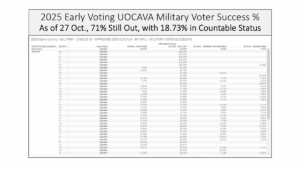 EPEC VA Early Voting Analysis Slide 16 EPEC Team's analysis of Virginia's 45-day early voting period that ended on Nov. 1, 2025 shows a big drop in overseas military ballots being returned on time (71%) with only 18% in countable status. Was this because of the government shutdown slowing air travel?