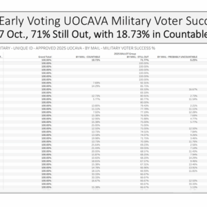 EPEC Team's analysis of Virginia's 45-day early voting period that ended on Nov. 1, 2025 shows a big drop in overseas military ballots being returned on time (71%) with only 18% in countable status. Was this because of the government shutdown slowing air travel?
