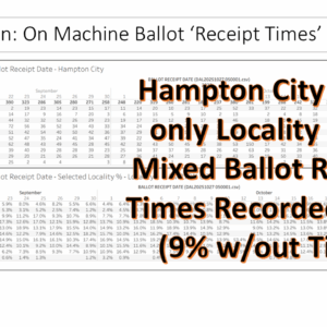 EPEC Team slide shows that Hampton City locality in Virginia with a spotty record of noting when on-machine voters received ballot after check in.
