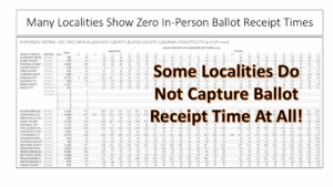 EPEC VA Early Voting Analysis Slide 8 EPEC Team slide shows that many Virginia localities were not showing in-person voting times, which is how we ensure voting only occurs during regular balloting hours.