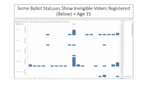 EPEC VA Early Voting Analysis Slide 9 EPEC Team slide shows some ineligible voters below the age of 15 who have apparently received ballots, according to Daily Absentee List (DAL) data from Virginia localities.