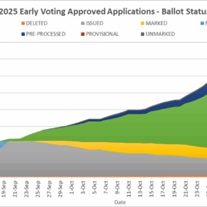 Image shows status of 2025 Early Voting approved applications (on-machine and mail-in), plus where the outstanding and incoming mail ballots stand in the process as of Nov. 1 (last day of Early Voting in VA's gubernatorial election before Tuesday, Nov. 4th).