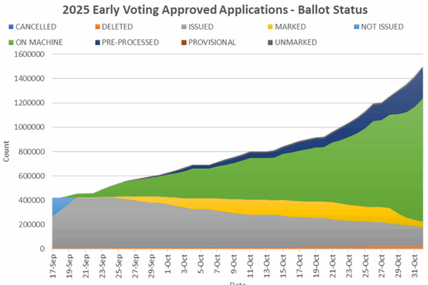 Image shows status of 2025 Early Voting approved applications (on-machine and mail-in), plus where the outstanding and incoming mail ballots stand in the process as of Nov. 1 (last day of Early Voting in VA's gubernatorial election before Tuesday, Nov. 4th).
