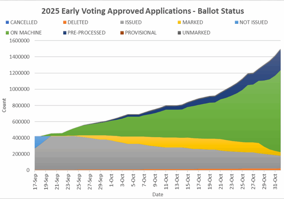 Image shows status of 2025 Early Voting approved applications (on-machine and mail-in), plus where the outstanding and incoming mail ballots stand in the process as of Nov. 1 (last day of Early Voting in VA's gubernatorial election before Tuesday, Nov. 4th).