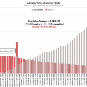 VA 2025 General Election Early Voting Summary as of Nov. 1 (last day of EV): 1.3 M countable ballots -- up about 8% over 2021, with over 1m of them on-machine. Ballots 'still out' = 156,600 as VA heads toward Election Day Nov. 4th.