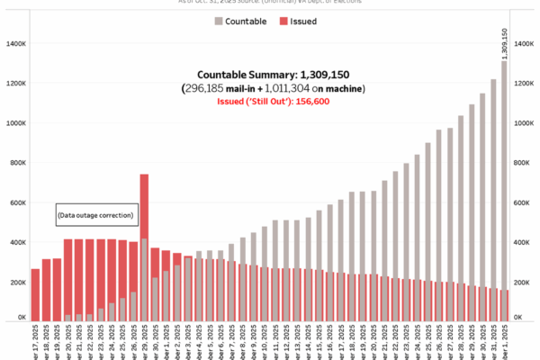 VA 2025 General Election Early Voting Summary as of Nov. 1 (last day of EV): 1.3 M countable ballots -- up about 8% over 2021, with over 1m of them on-machine. Ballots 'still out' = 156,600 as VA heads toward Election Day Nov. 4th.