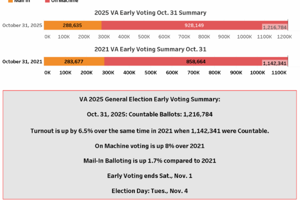 VA 2025 General Election Early Voting Summary shows the difference in turnout as of 10/31 compared with 2021, the last time VA held a governor election. Turnout is up 6.5 % overall since then, with on-machine voting up over 8% compared to four years ago. EV ends Nov. 1 before Election Day Nov. 4.