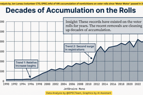 EPEC Team Analysis Shows Decades of noncitizens rolling on to VA voter rolls, a similar data point in all NVRA states that use automated voter registration via DMV.