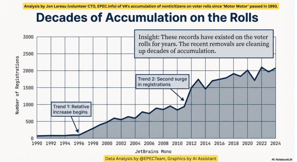 EPEC Team Analysis Shows Decades of noncitizens rolling on to VA voter rolls, a similar data point in all NVRA states that use automated voter registration via DMV.