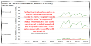 Fairfax County shows major spikes in one-day receipt of mail-in ballots during Virginia's Special Election on redistricting.