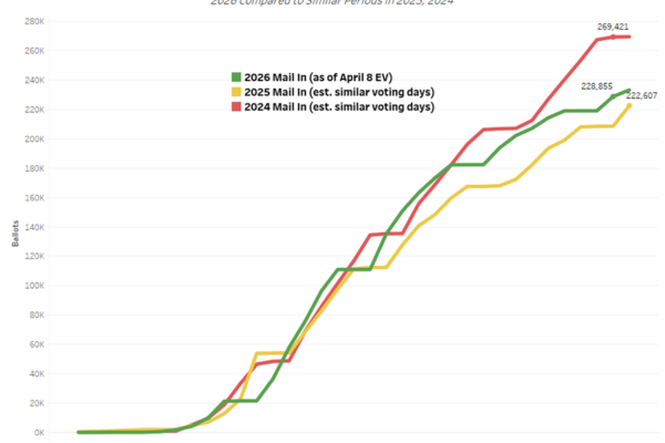 Chart compares rate of mail-in ballots as of April 8, 2026 compared to 2025 and 2024.