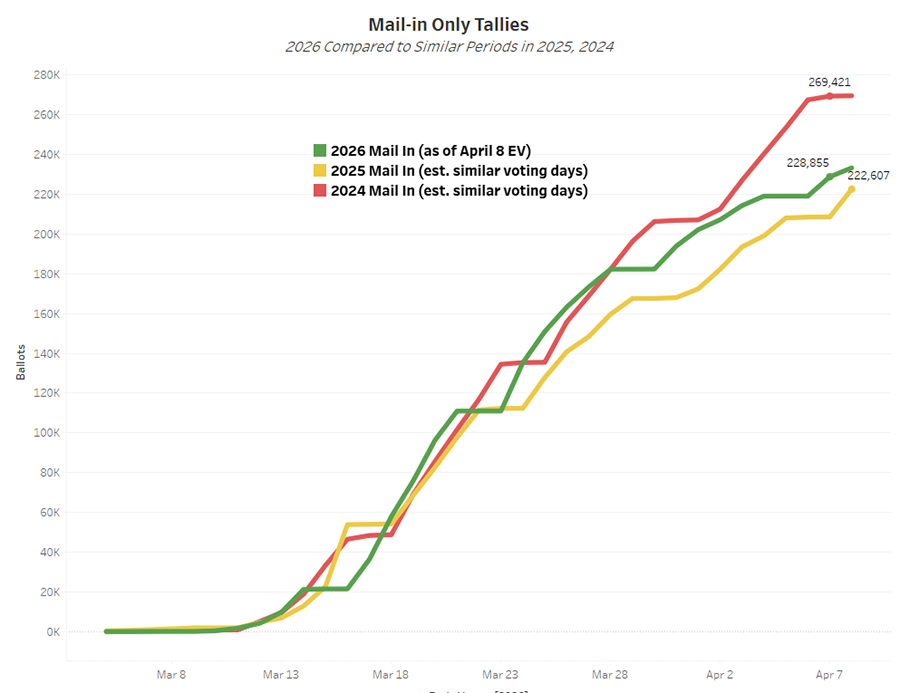 Chart compares rate of mail-in ballots as of April 8, 2026 compared to 2025 and 2024.