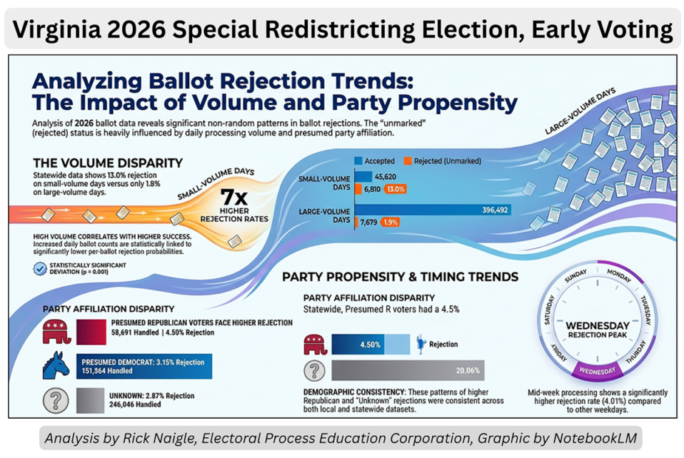 EPEC Analysis by Rick Naigle summarizes recent analysis of Virginia's 2026 Special Election regarding redistricting, which shows a disparity between how ballots are processed between presumed R and presumed D voters.