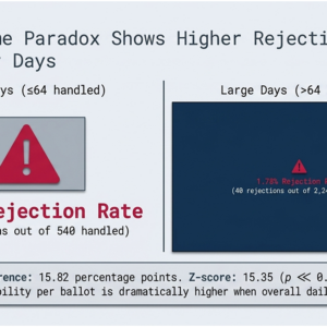 Higher Rejection Rates for R-Leaning Ballots Found in Special Election The volume paradox shows higher rejection rates on slower days, by 15.82 percentage points and a z-score of 15.35.