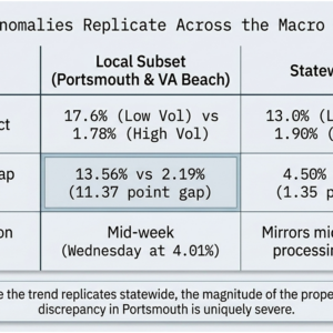 Higher Rejection Rates for R-Leaning Ballots Found in Special Election While the trend of ballot-processing disparities between R-leaning and D-leaning ballots is replicated statewide, the magnitude of the propensity discrepancy in Portsmouth is uniquely severe.