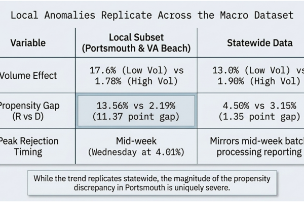 While the trend of ballot-processing disparities between R-leaning and D-leaning ballots is replicated statewide, the magnitude of the propensity discrepancy in Portsmouth is uniquely severe.